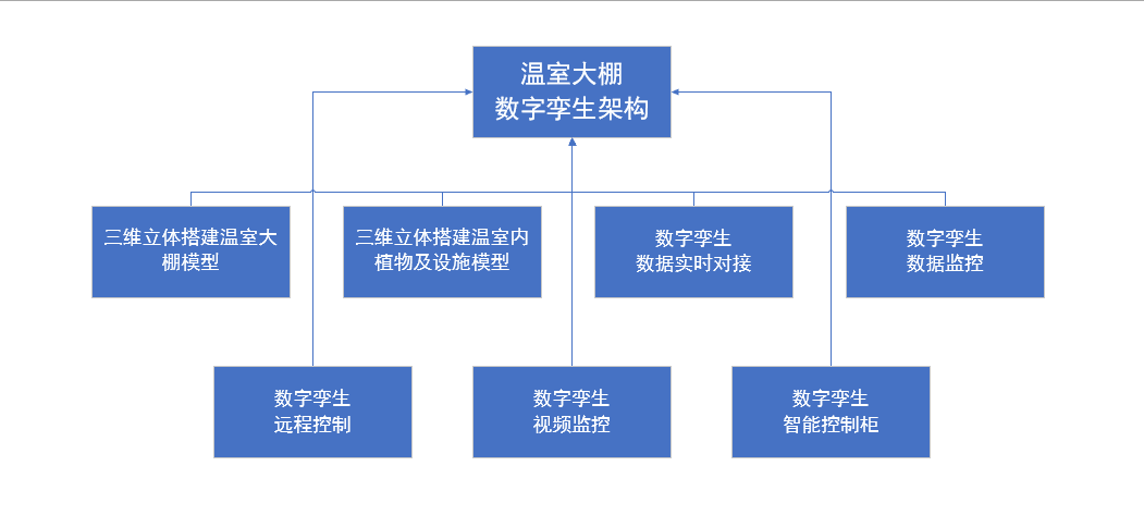 溫室大棚智能化管理，河南蘭幻靈活運(yùn)用數(shù)字孿生技術(shù)